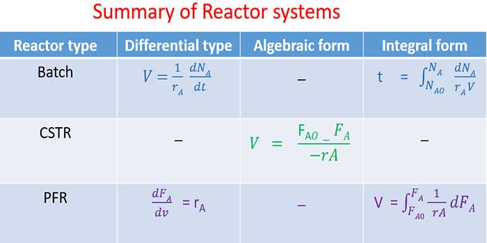 summary of Reactor systems